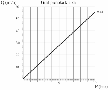 Nepovratni ventil R-4 graf protoka kisika