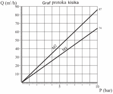 Nepovratni ventil (suhi osigurač) strojni za kisik tip M-2 graf